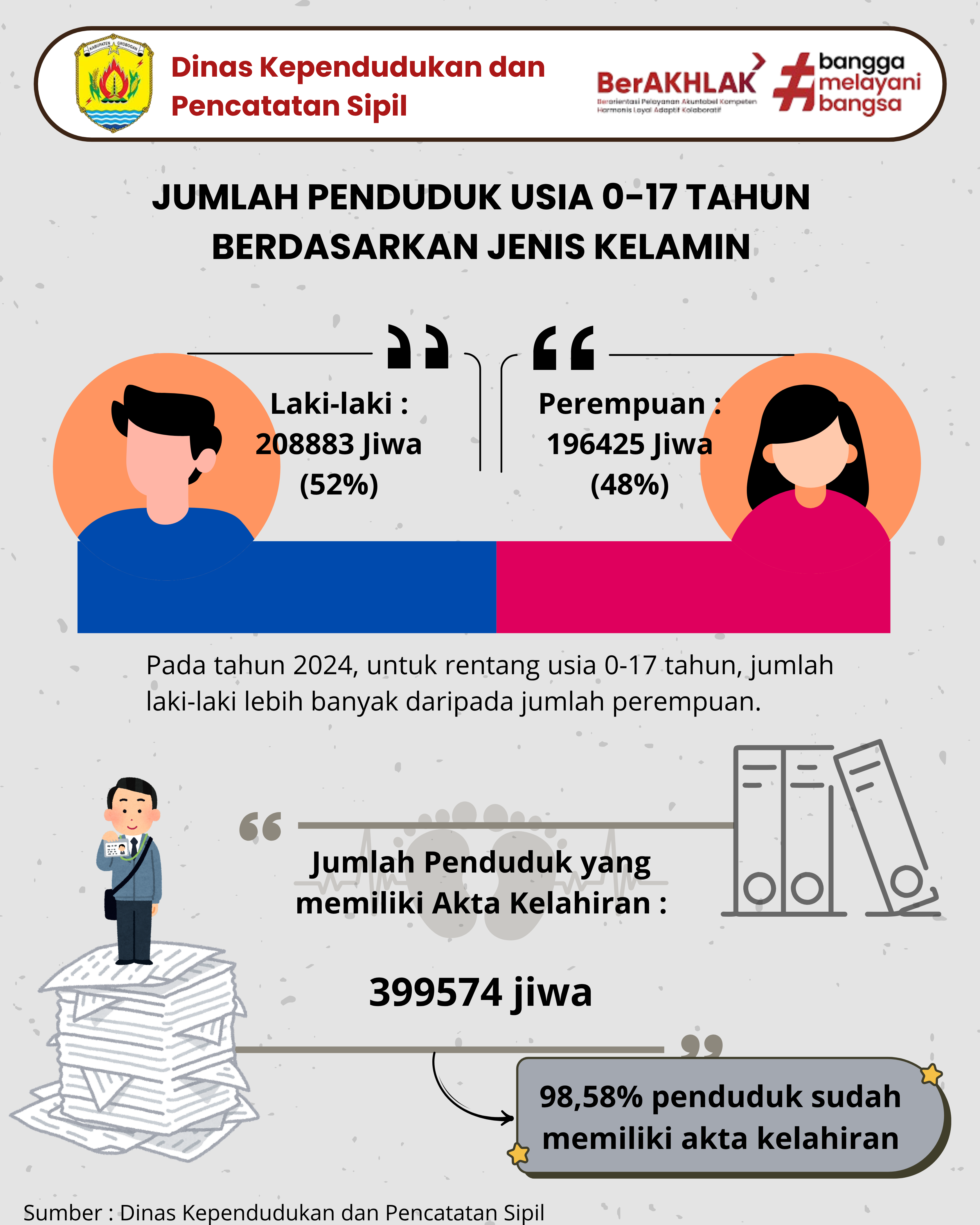 Jumlah Penduduk dan Akta Kelahiran di Kabupaten Grobogan Tahun 2024