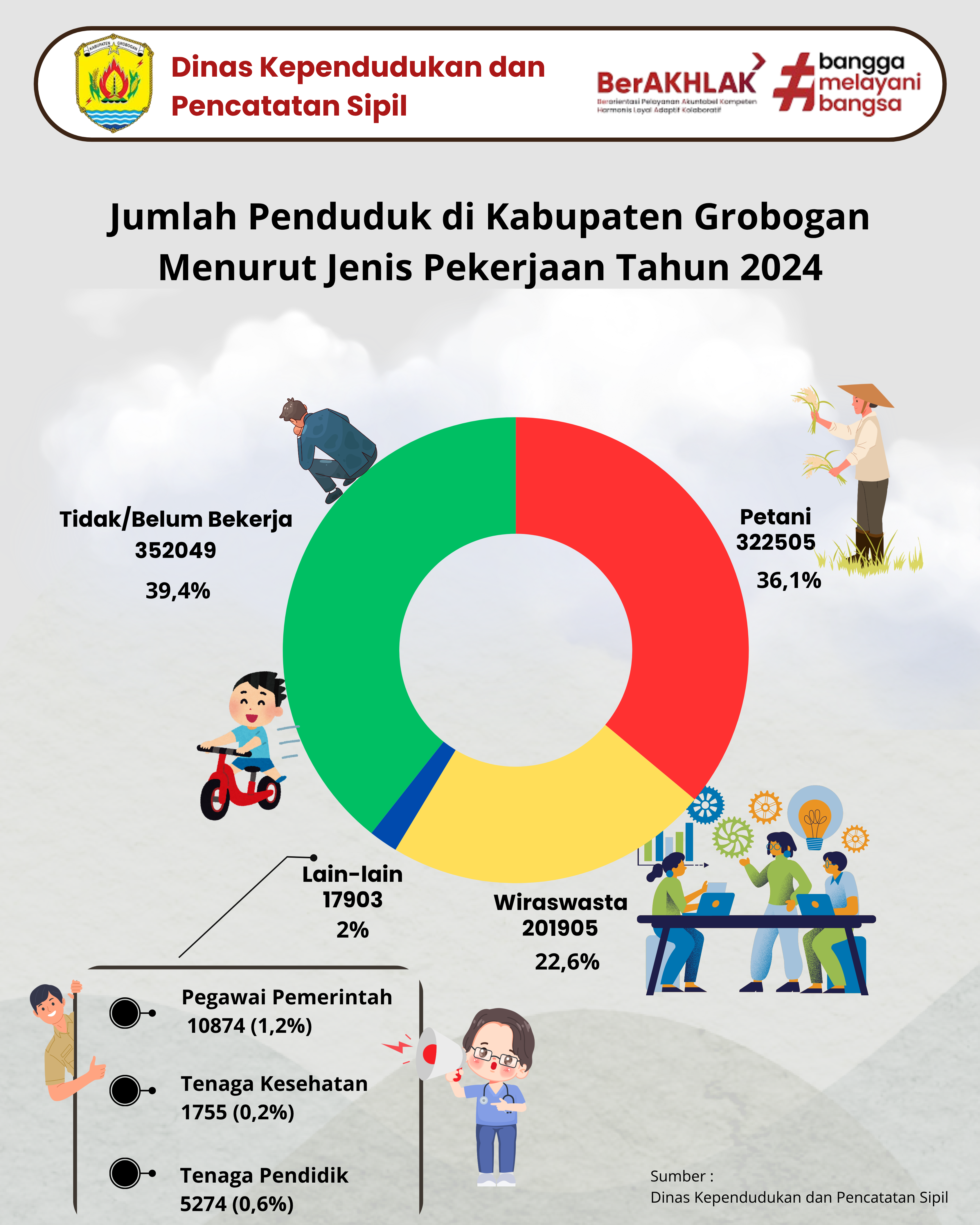 Jumlah Penduduk di Kabupaten Grobogan Menurut Jenis Pekerjaan Tahun 2024