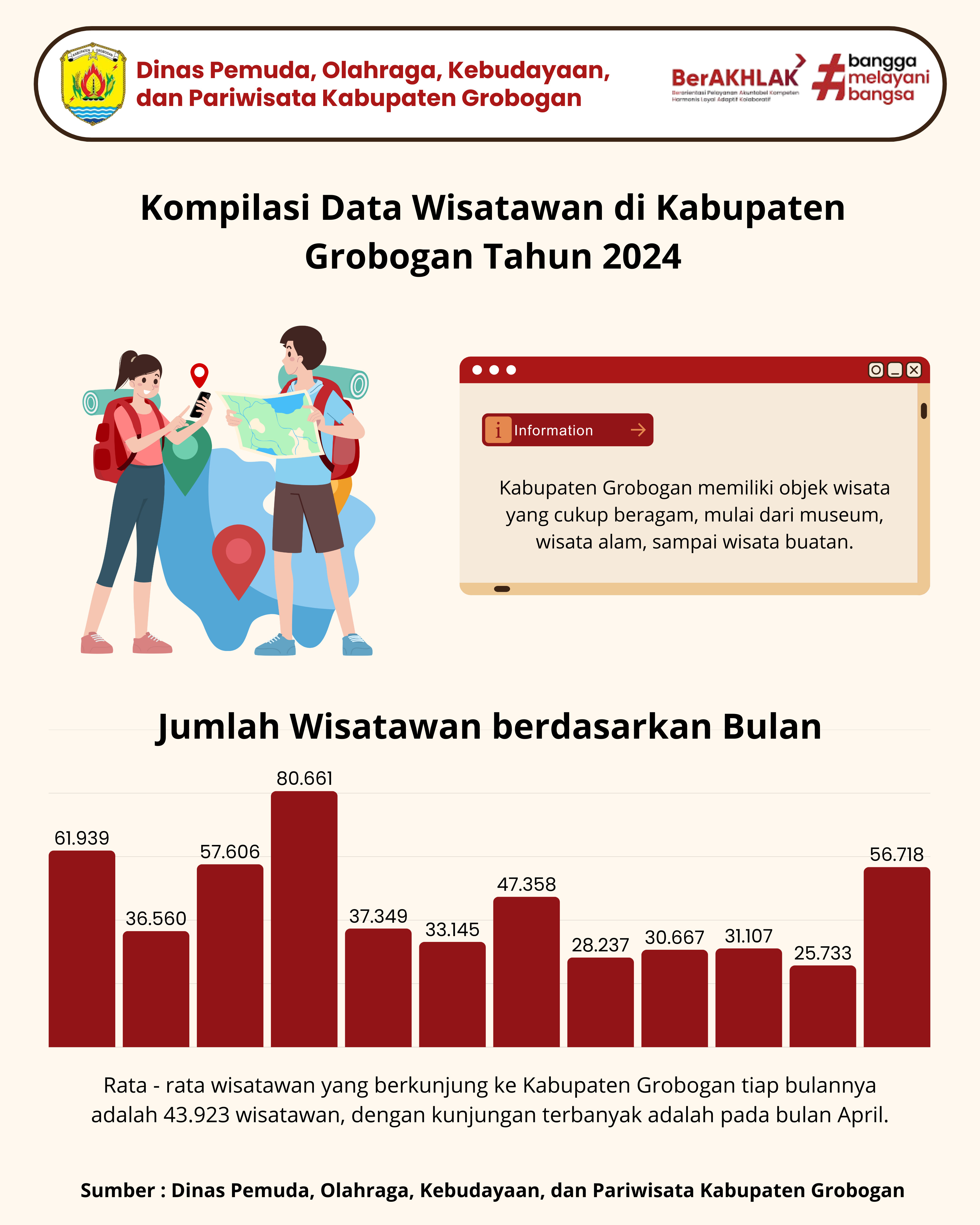 Kompilasi Data Wisatawan di Kabupaten Grobogan Tahun 2024