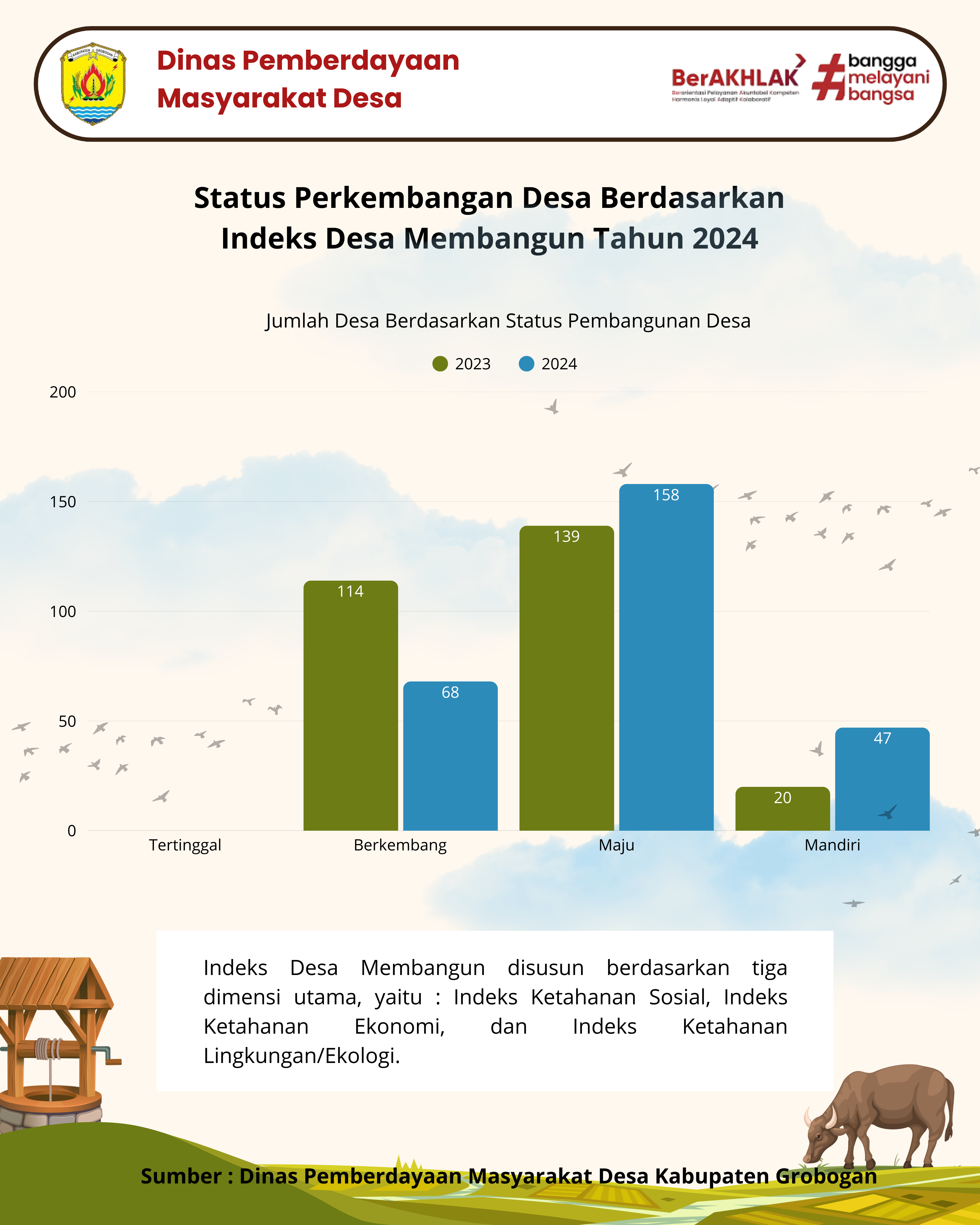 Status Perkembangan Desa Berdasarkan Indeks Desa Membangun Tahun 2024