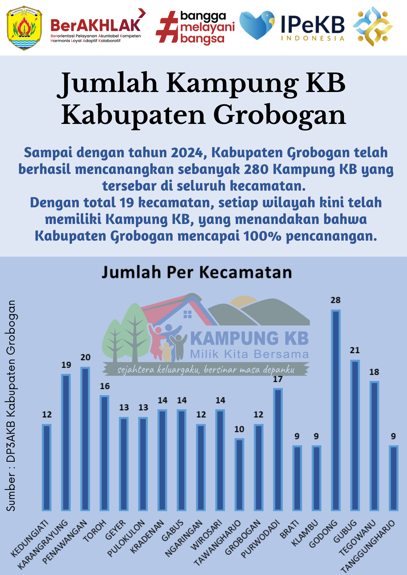 Jumlah Kampung KB di Kabupaten Grobogan