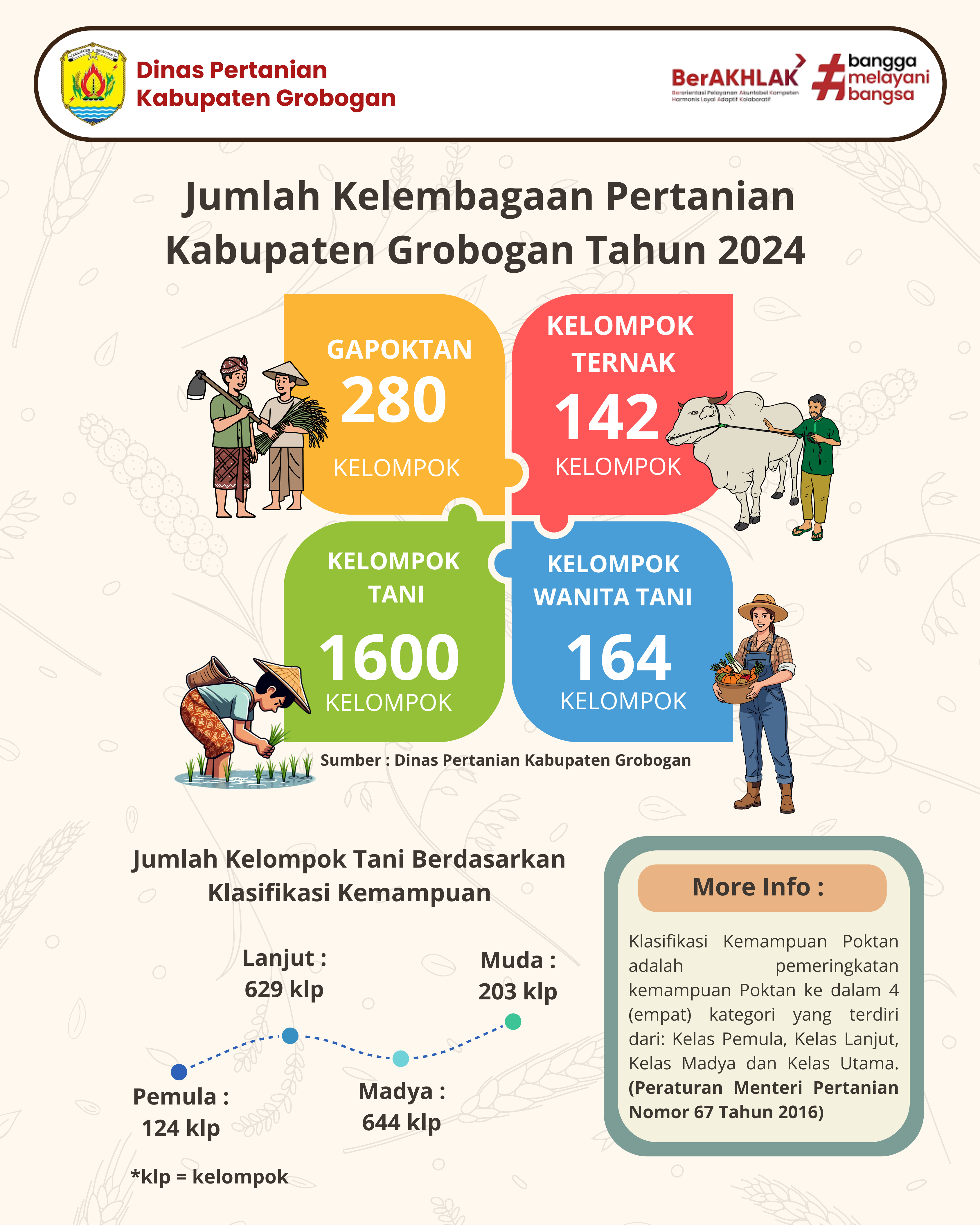 Jumlah Kelembagaan Pertanian di Kabupaten Grobogan Tahun 2024