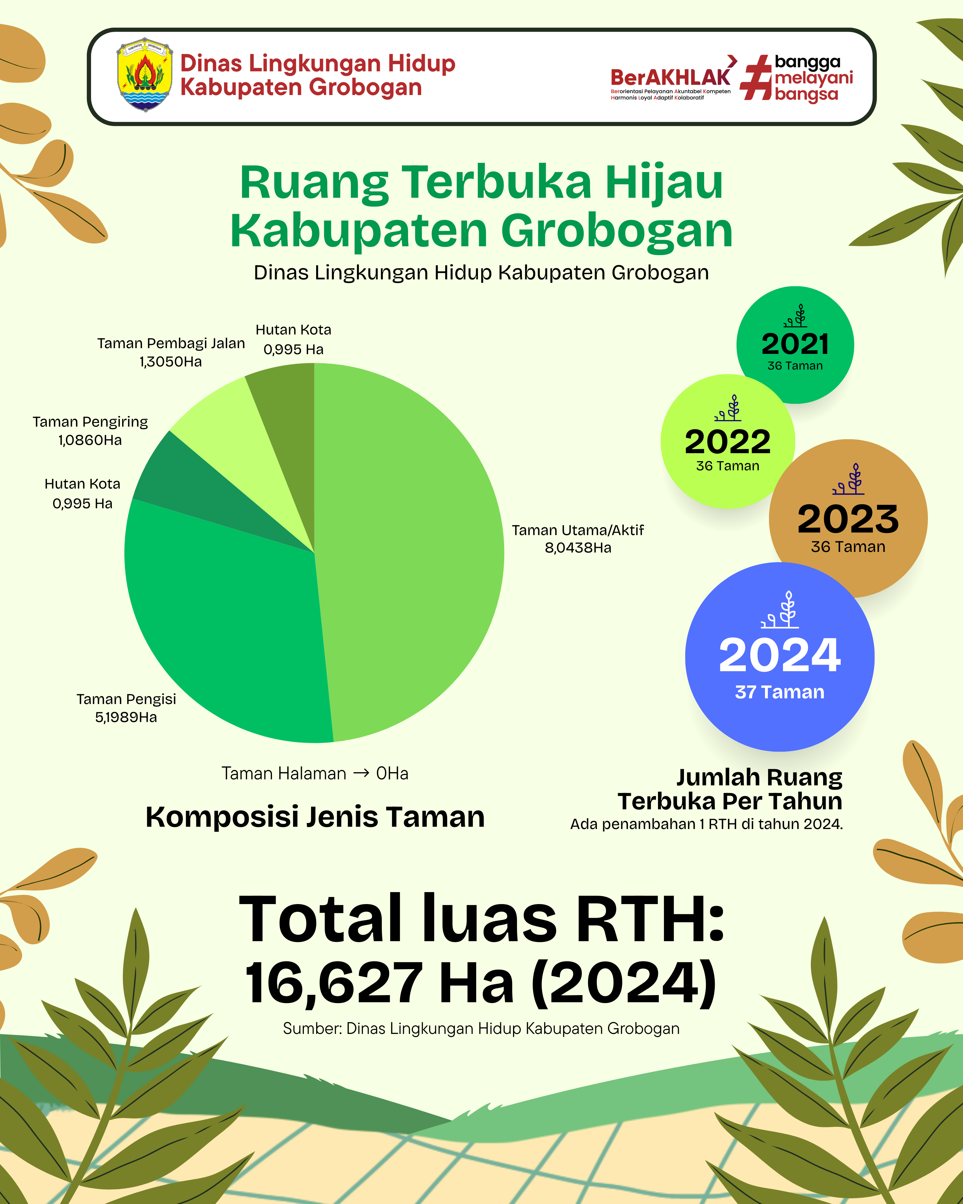 Ruang Terbuka Hijau Kabupaten Grobogan Tahun 2024