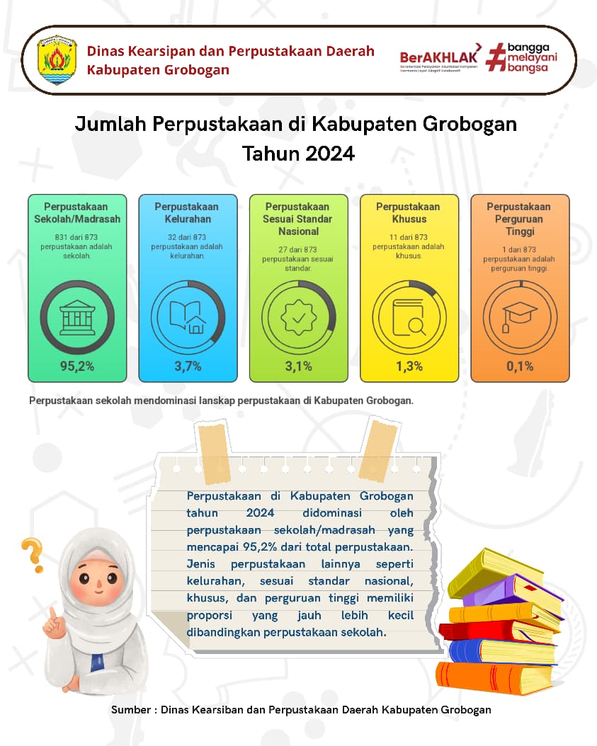 Jumlah Perpustakaan di Kabupaten Grobogan Tahun 2024