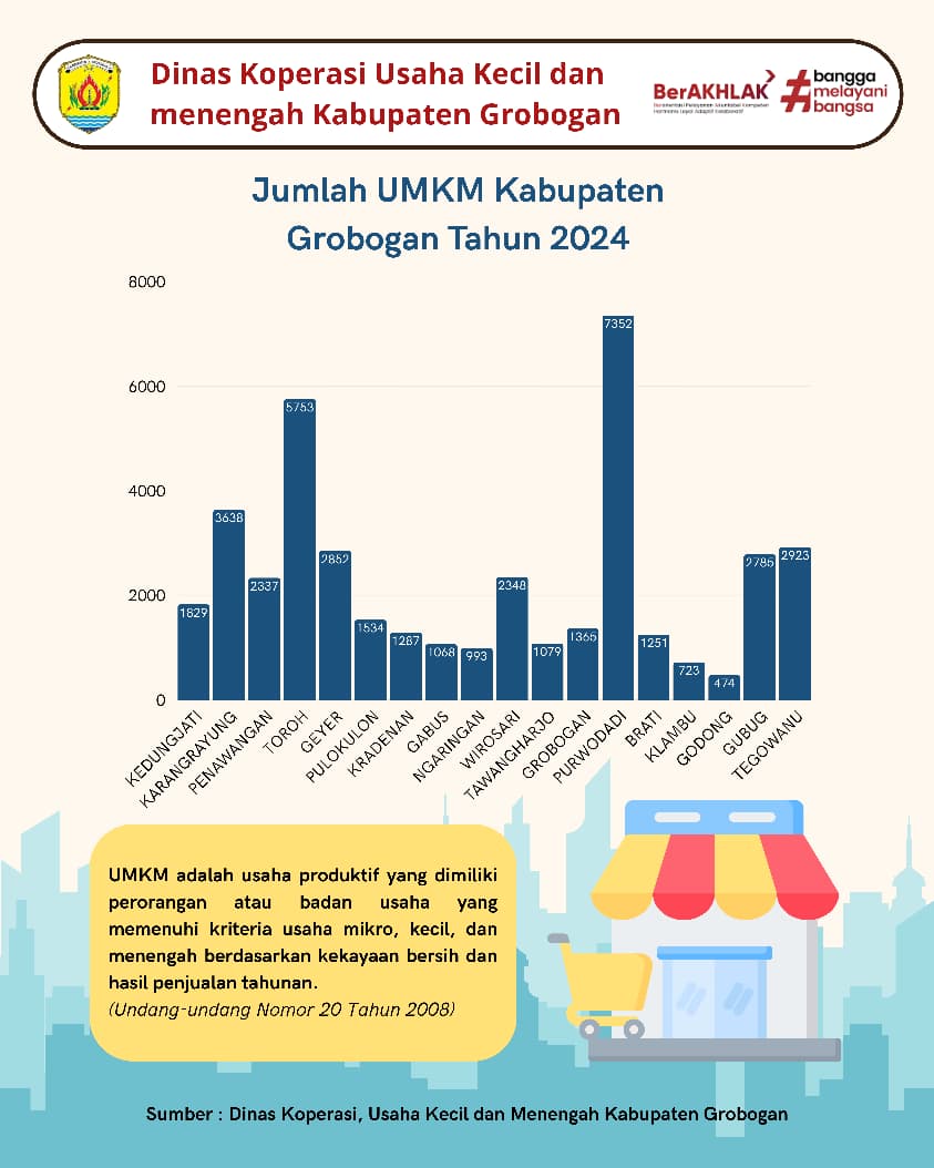 Jumlah UMKM Kabupaten Grobogan Tahun 2024