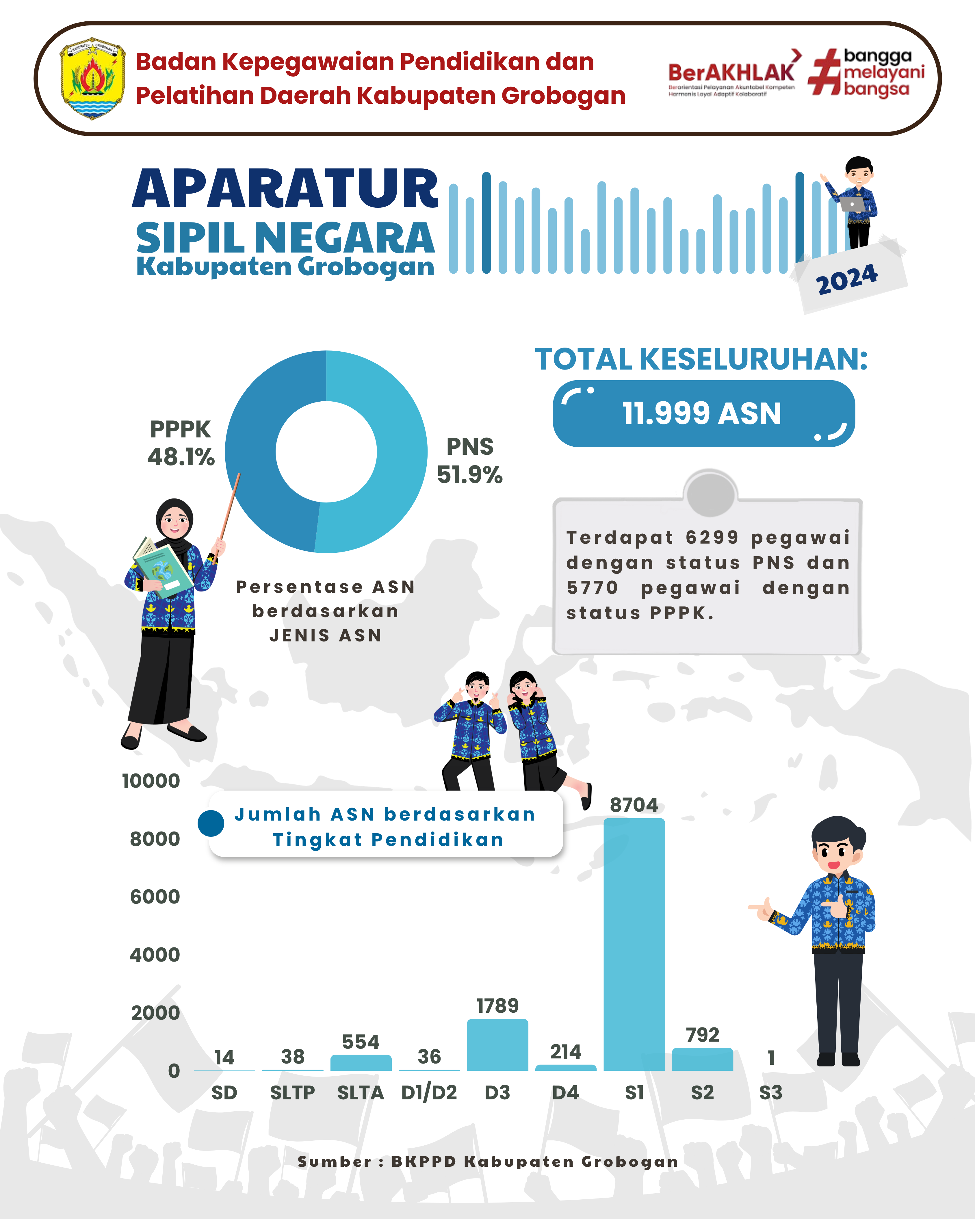 Kompilasi Data ASN Kabupaten Grobogan Tahun 2024