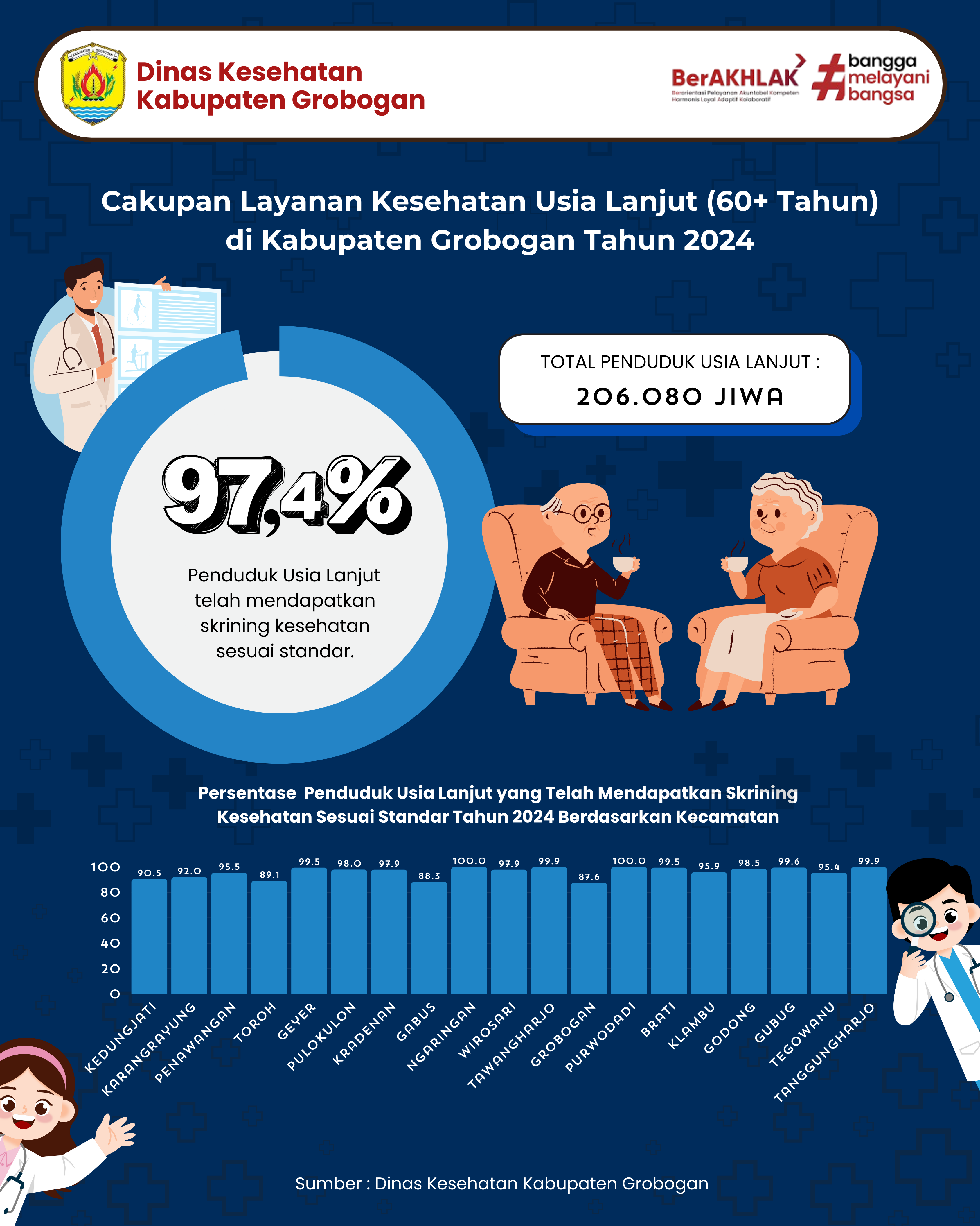 Cakupan Layanan Kesehatan Usia Lanjut (60+) di Kabupaten Grobogan