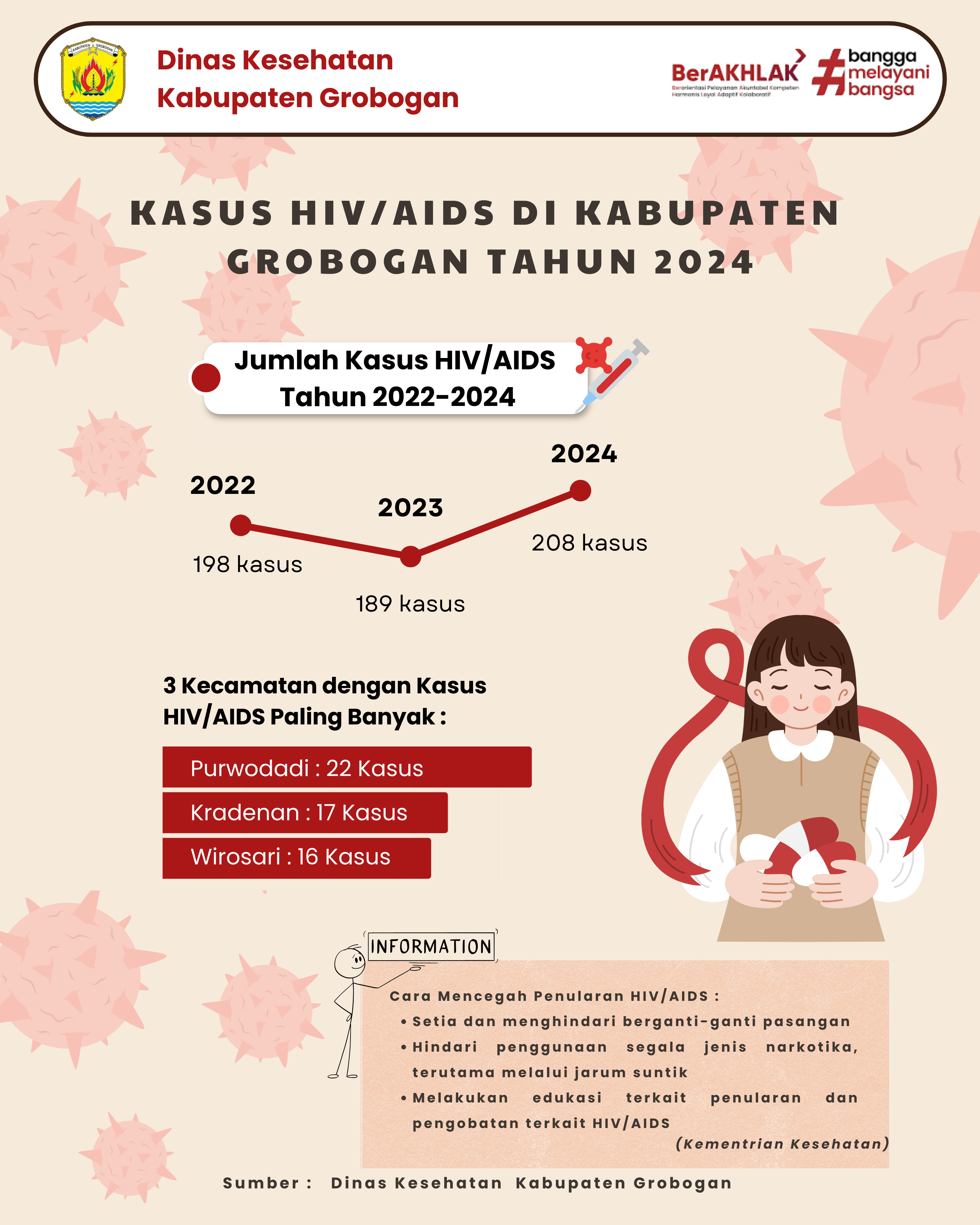 Kasus HIV/AIDS di Kabupaten Grobogan Tahun 2024