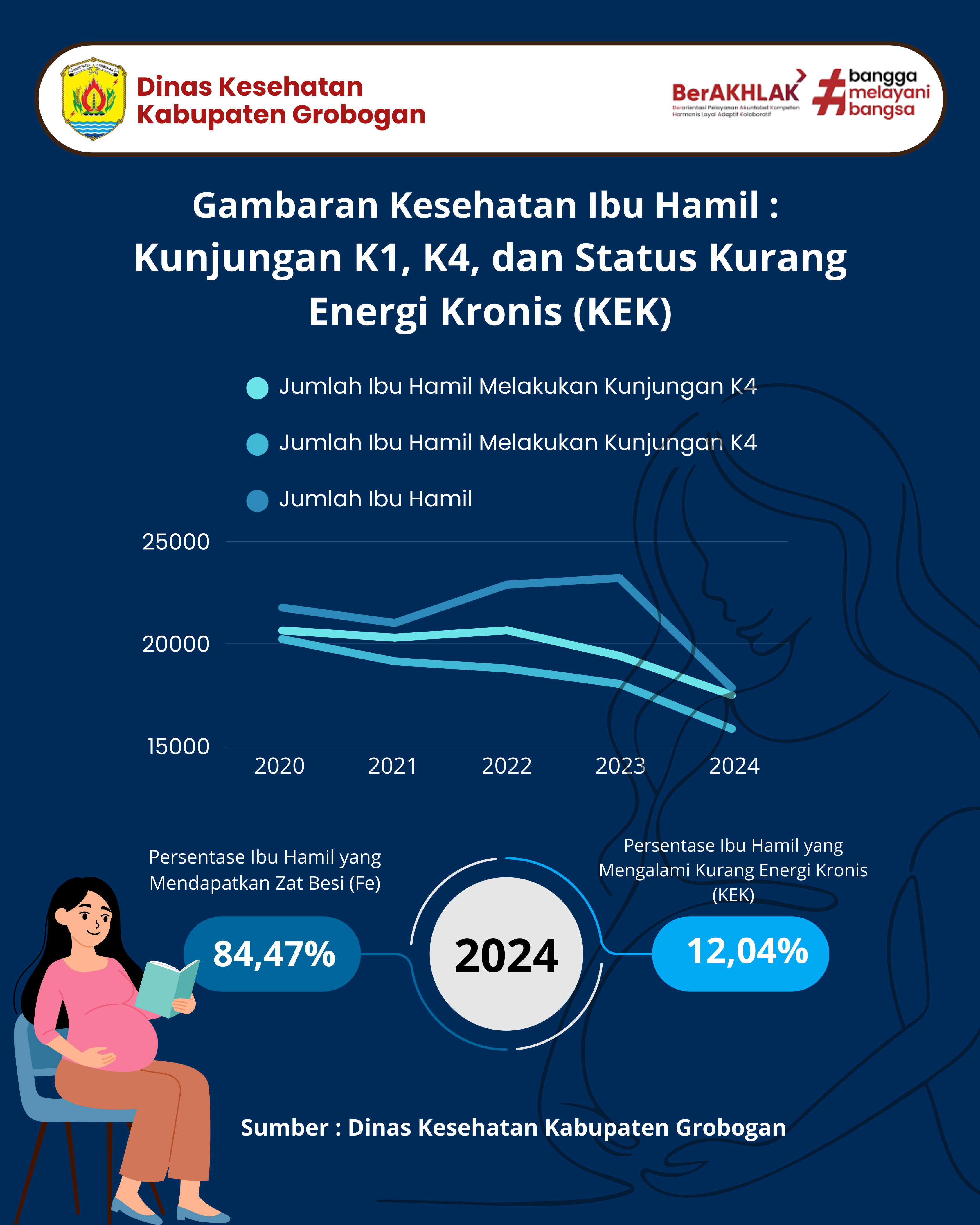 Gambaran Kesehatan Ibu Hamil : Kunjungan K1, K4, dan Status Kurang Energi Kronis (KEK) di Kabupaten Grobogan Tahun 2024