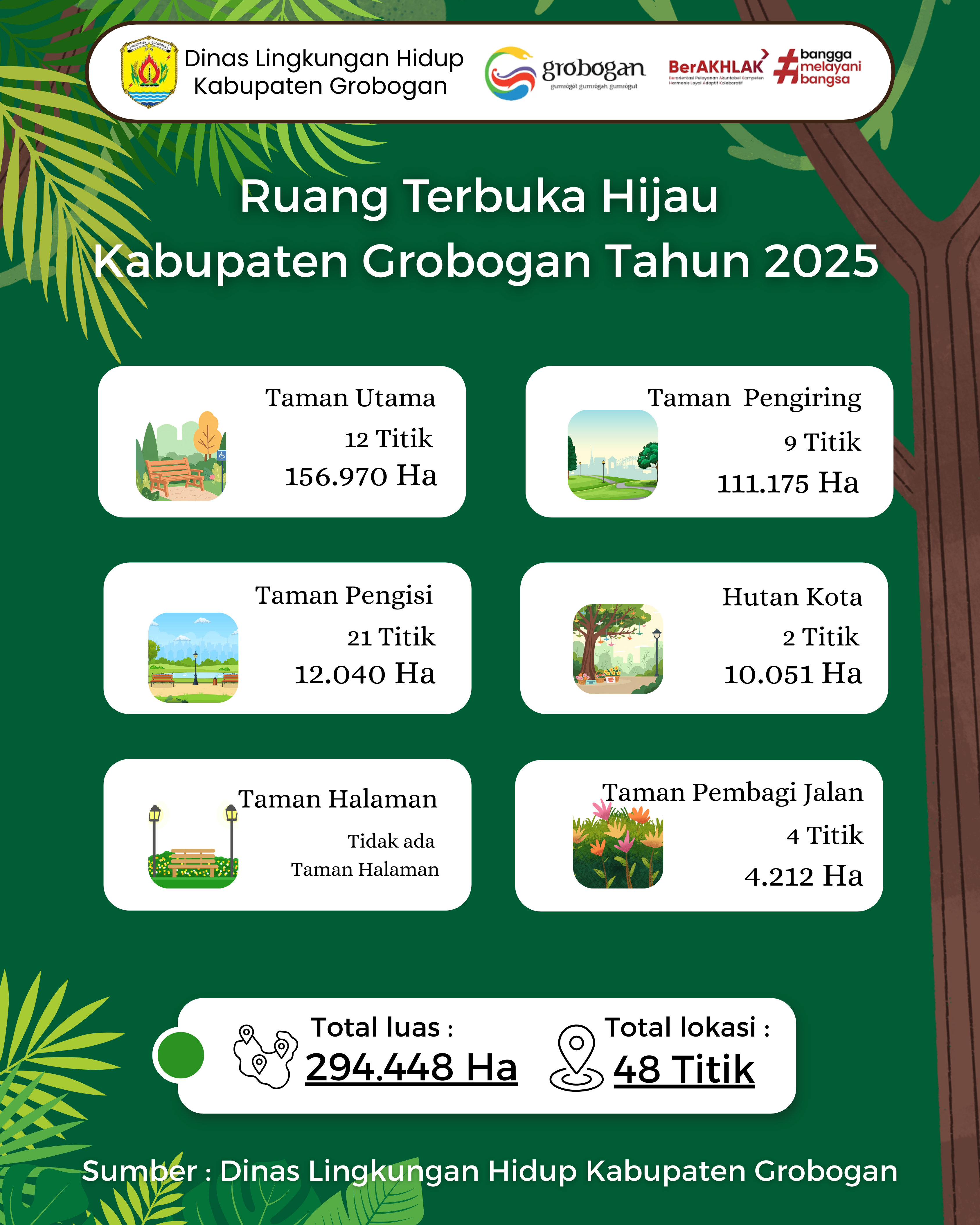 Ruang Terbuka Hijau Kabupaten Grobogan Tahun 2025