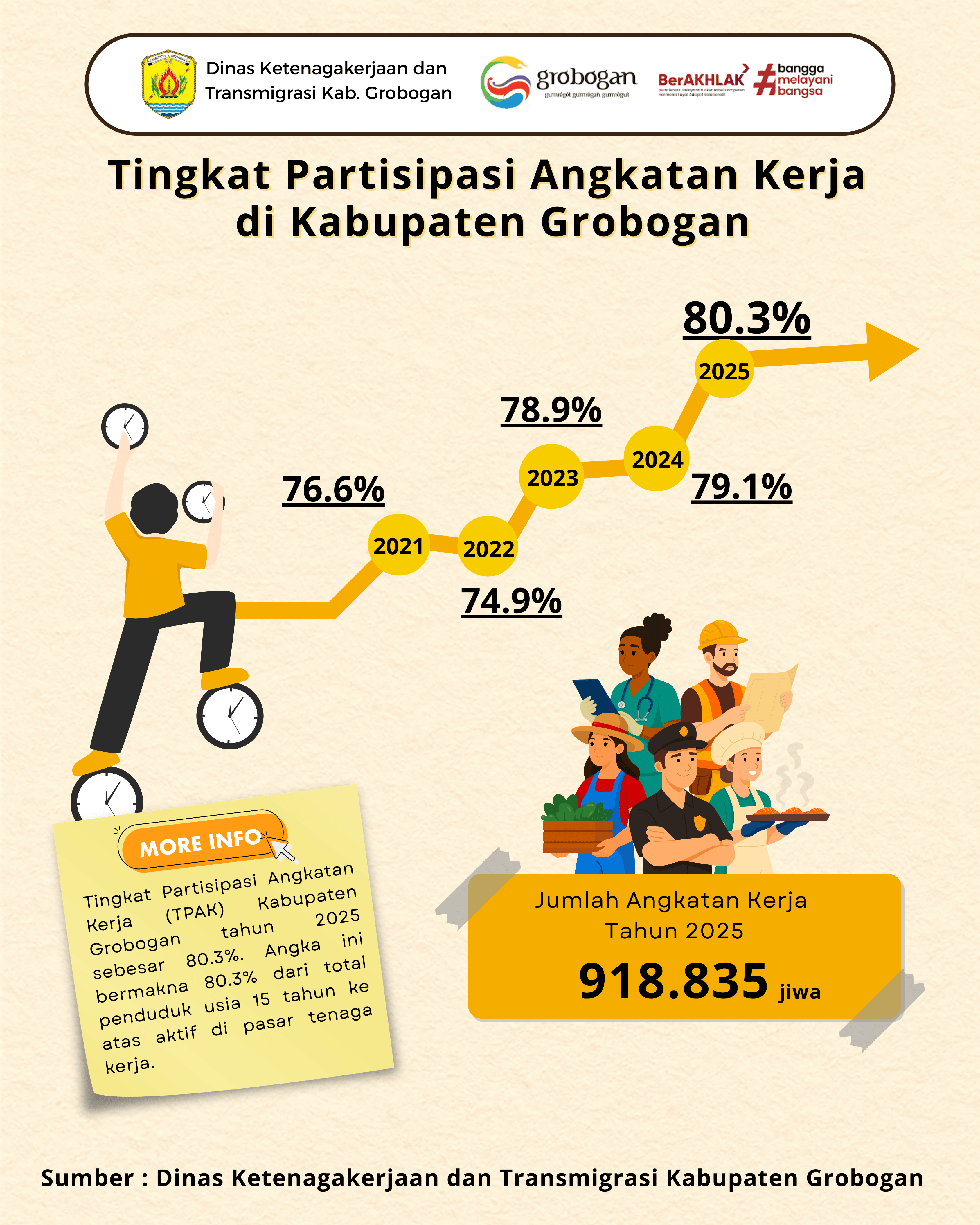 Tingkat Partisipasi Angkatan Kerja di Kabupaten Grobogan Tahun 2025