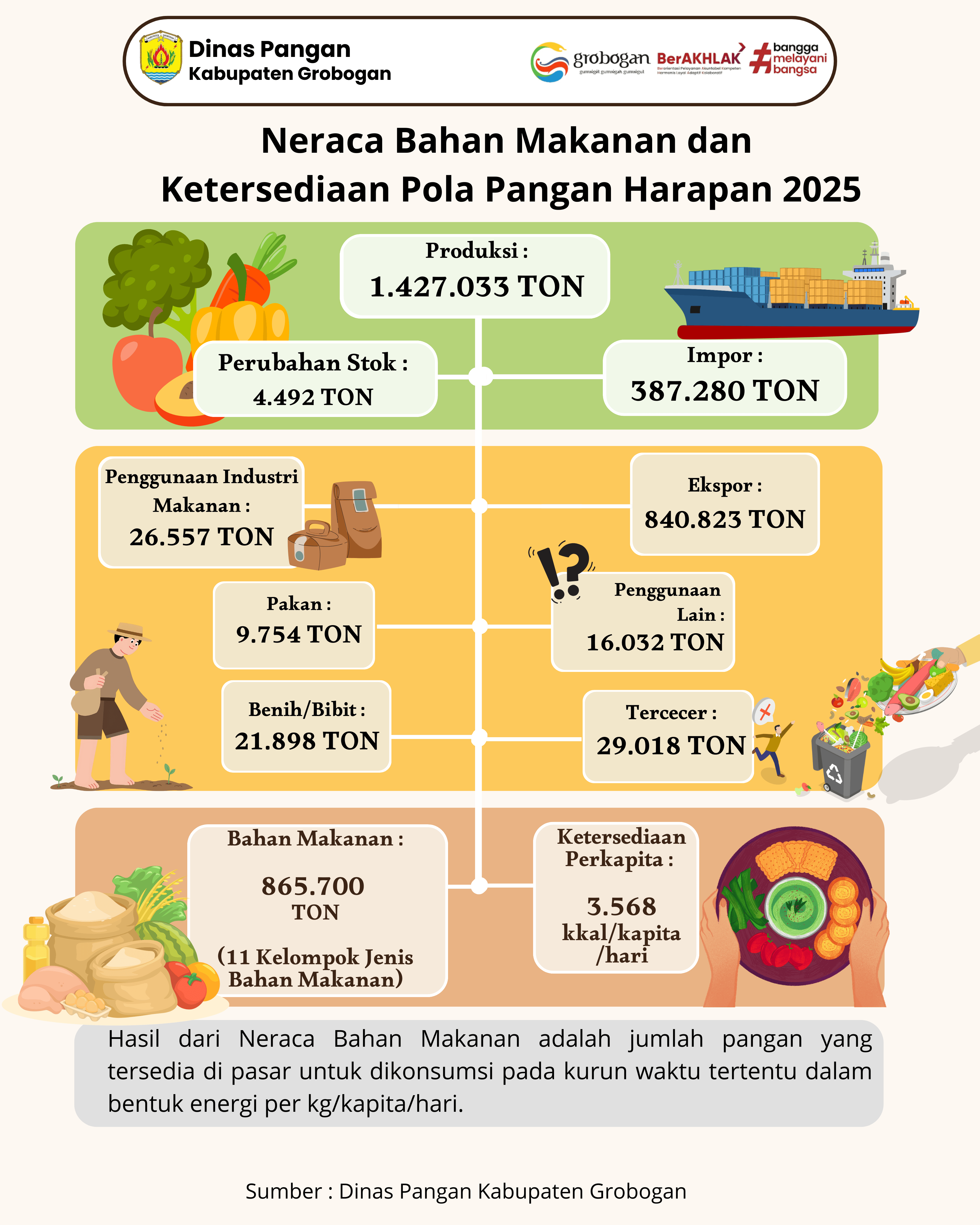 Neraca Bahan Makanan dan Ketersediaan Pola Pangan Harapan Kabupaten Grobogan Tahun 2025
