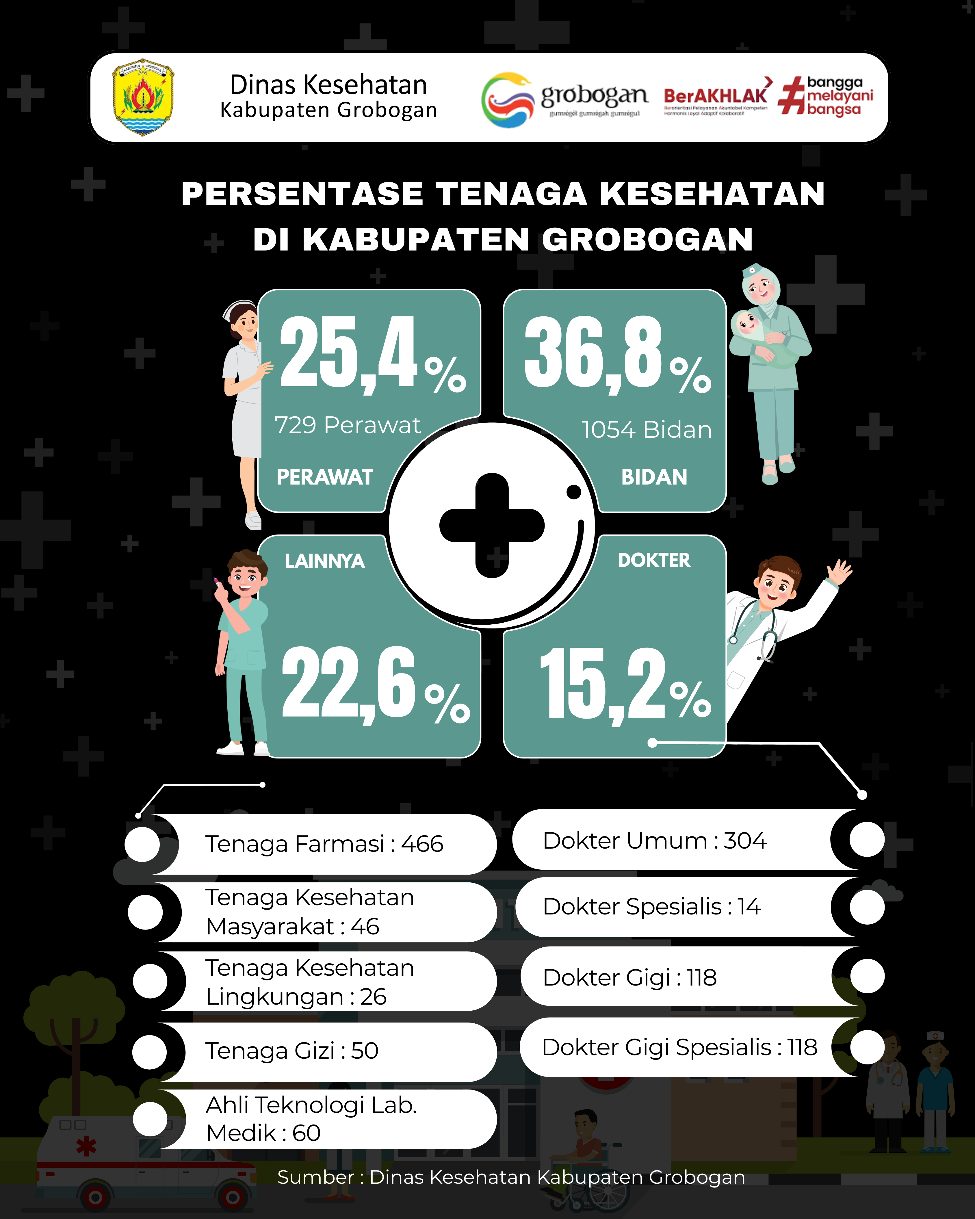 Persentase Tenaga Kesehatan di Kabupaten Grobogan Tahun 2025