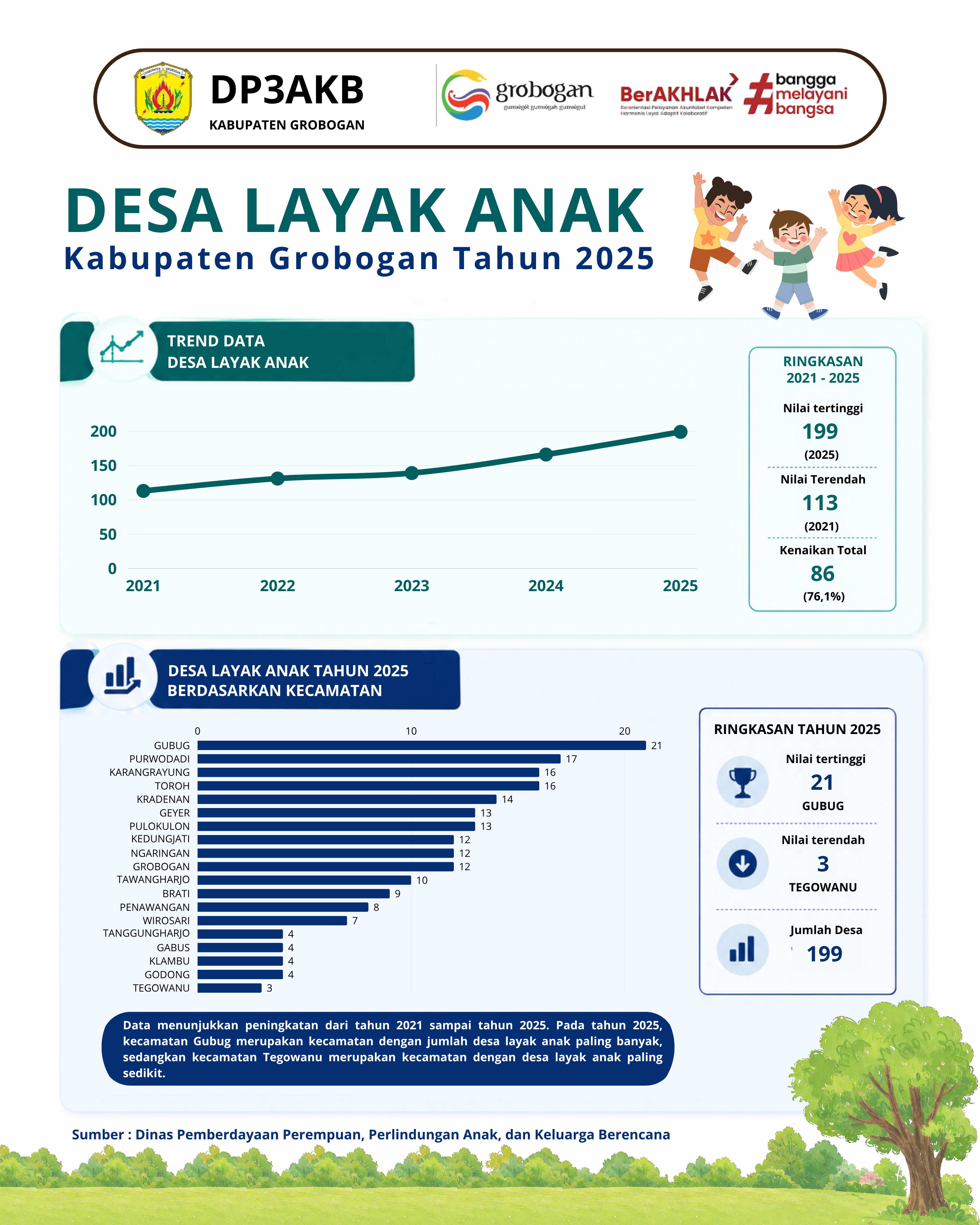 Desa Layak Anak Kabupaten Grobogan Tahun 2025