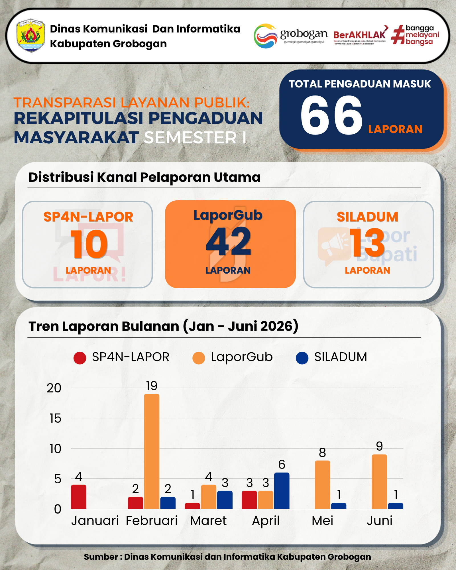 Transparansi Layanan Publik : Rekapitulasi Pengaduan Masyarakat Semester I Tahun 2026