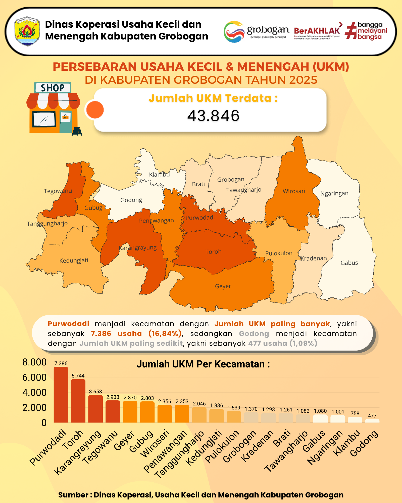 Persebaran Usaha Kecil dan Menengah di Kabupaten Grobogan Tahun 2025