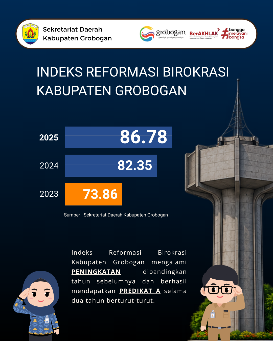 Indeks Reformasi Birokrasi Kabupaten Grobogan Tahun 2025