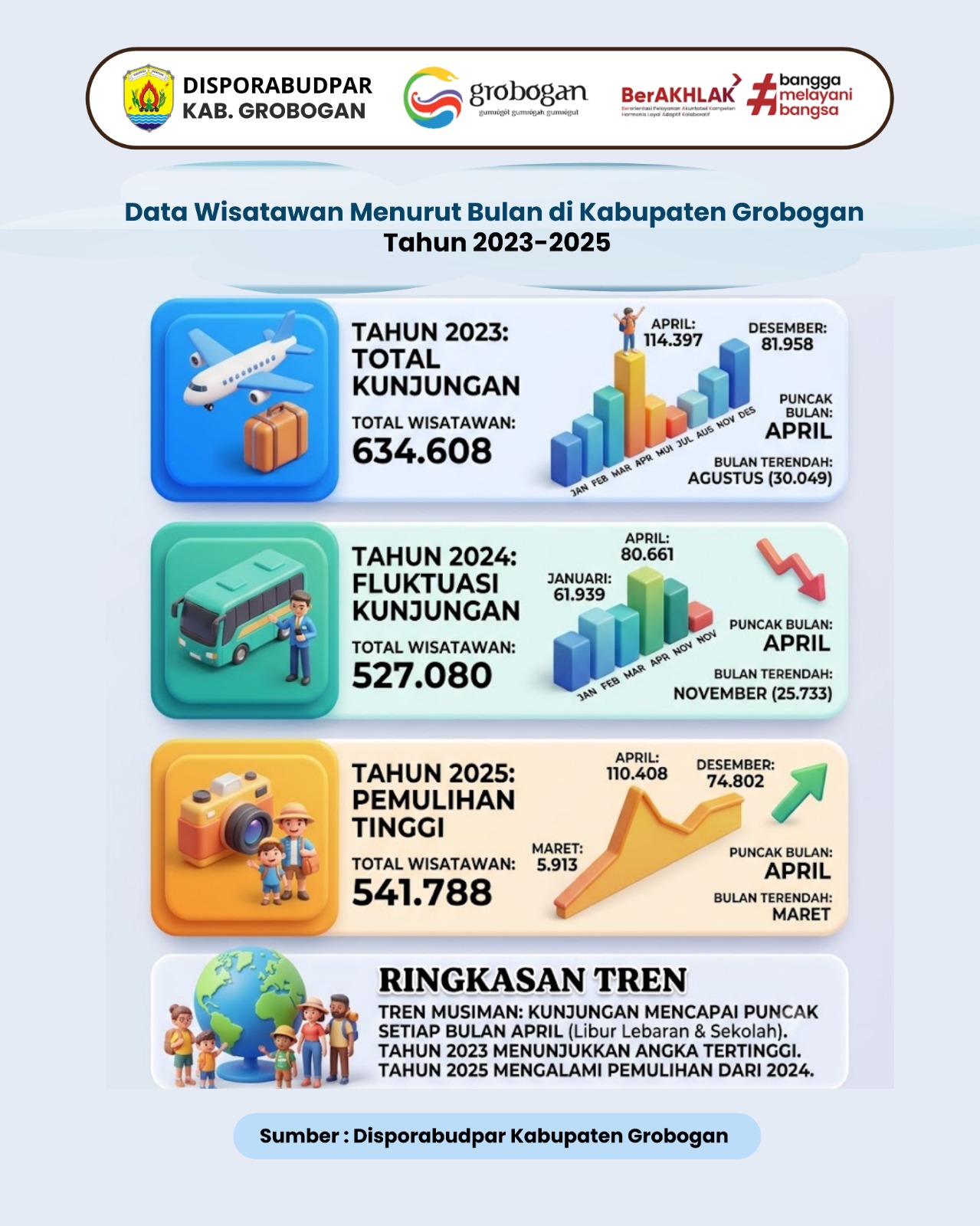 Data Wisatawan Menurut Bulan di Kabupaten Grobogan Tahun 2023 - 2025